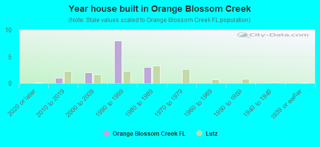 Year house built in Orange Blossom Creek
