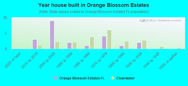 Year house built in Orange Blossom Estates
