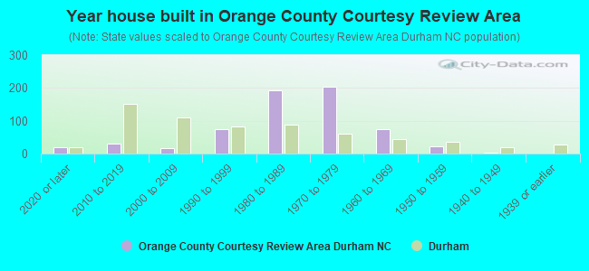 Year house built in Orange County Courtesy Review Area