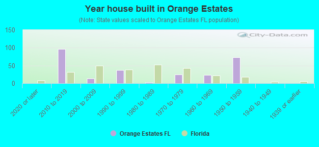Year house built in Orange Estates