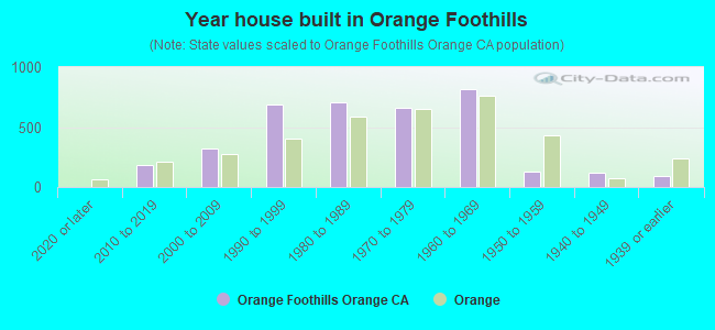 Year house built in Orange Foothills