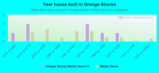 Year house built in Orange Shores