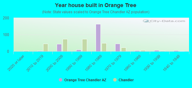 Year house built in Orange Tree
