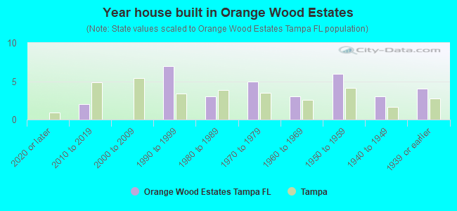 Year house built in Orange Wood Estates