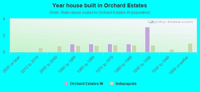 Year house built in Orchard Estates