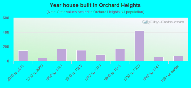 Year house built in Orchard Heights