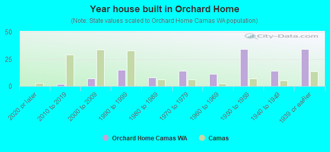 Year house built in Orchard Home