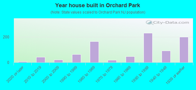 Year house built in Orchard Park