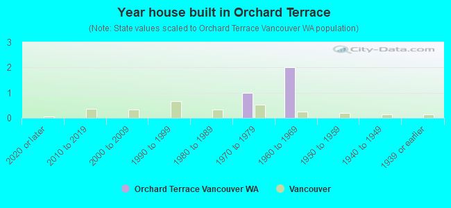 Year house built in Orchard Terrace
