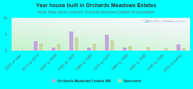 Year house built in Orchards Meadows Estates