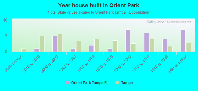 Year house built in Orient Park
