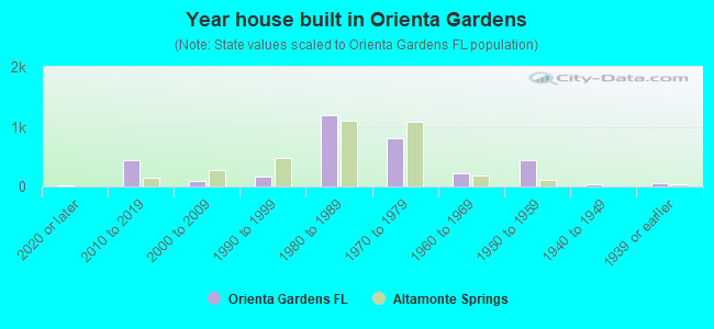 Year house built in Orienta Gardens