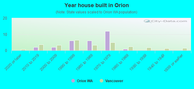 Year house built in Orion