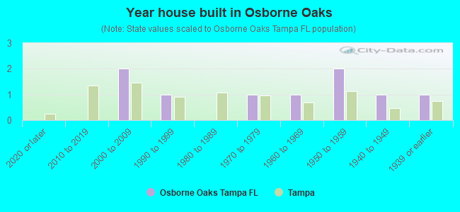 Year house built in Osborne Oaks