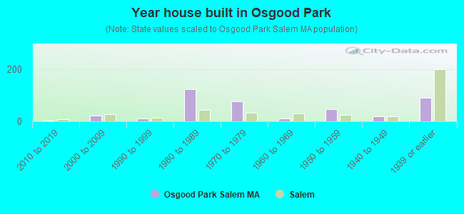 Year house built in Osgood Park