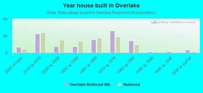 Year house built in Overlake