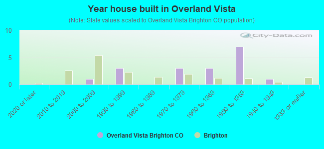 Year house built in Overland Vista
