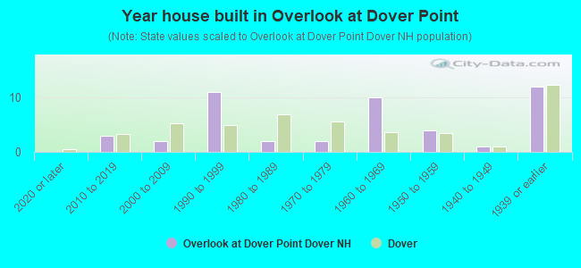 Year house built in Overlook at Dover Point