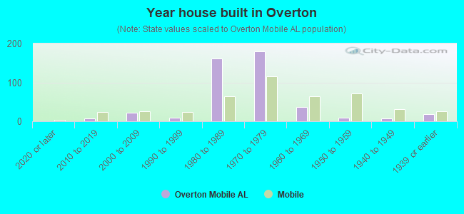 Year house built in Overton