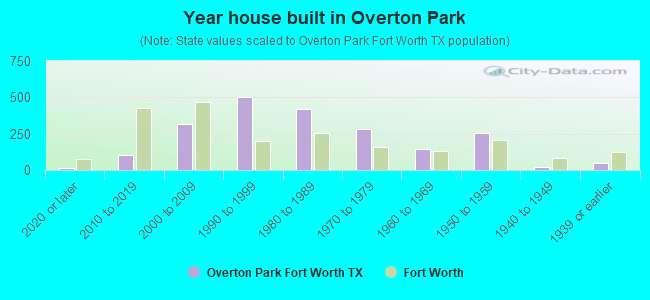 Year house built in Overton Park