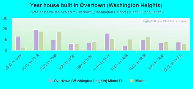 Year house built in Overtown (Washington Heights)