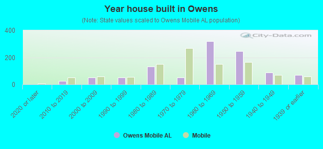 Year house built in Owens