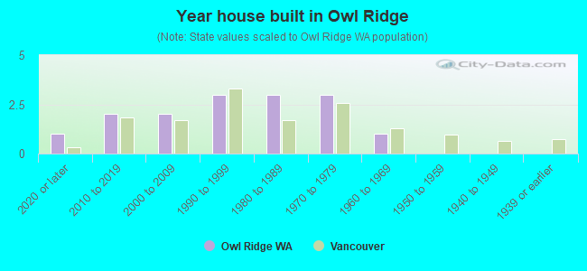 Year house built in Owl Ridge