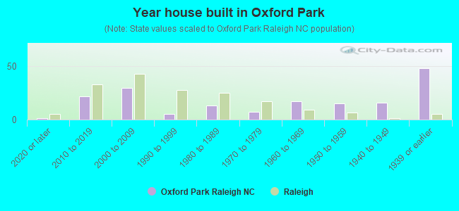 Year house built in Oxford Park