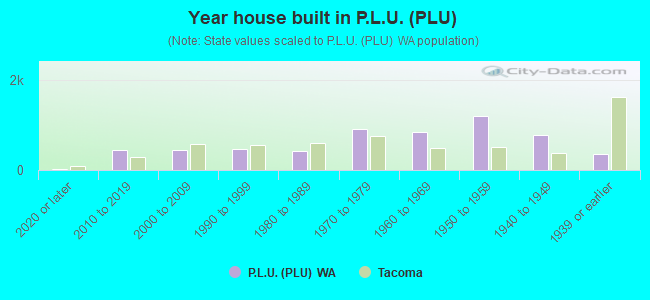 Year house built in P.L.U. (PLU)