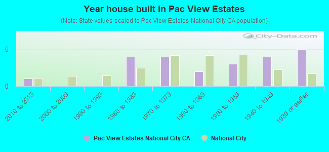 Year house built in Pac View Estates