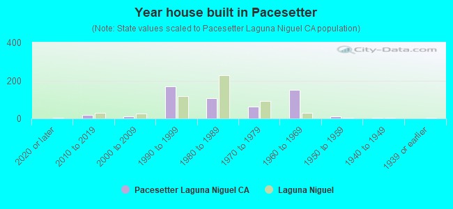 Year house built in Pacesetter