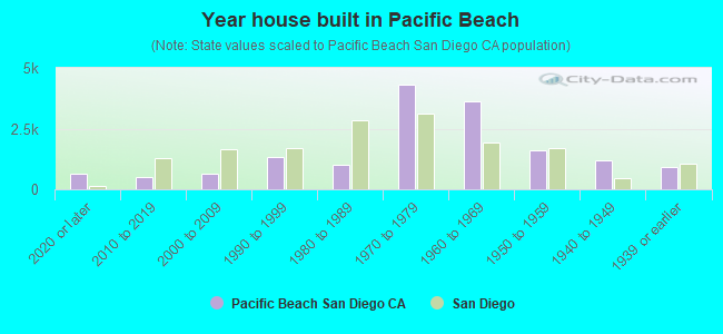 Year house built in Pacific Beach