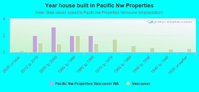 Year house built in Pacific Nw Properties