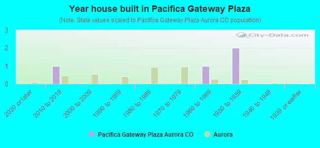 Year house built in Pacifica Gateway Plaza