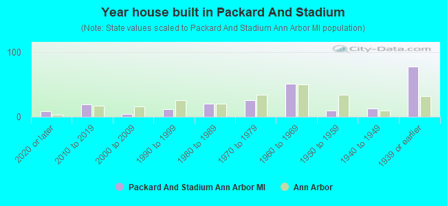 Year house built in Packard And Stadium