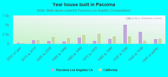 Year house built in Pacoima