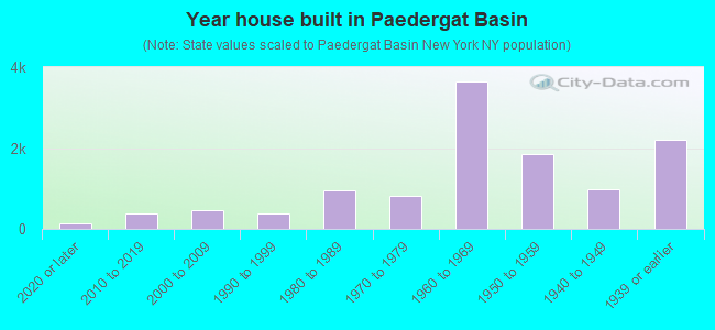 Year house built in Paedergat Basin