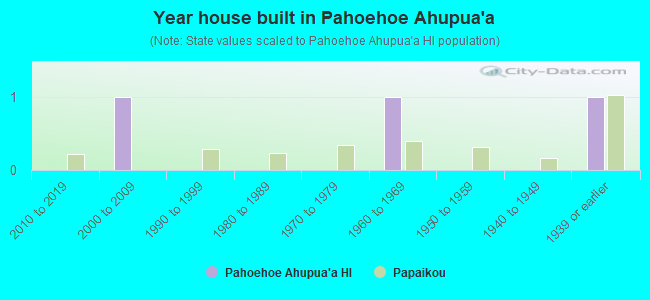 Year house built in Pahoehoe Ahupua`a