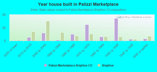 Year house built in Palizzi Marketplace
