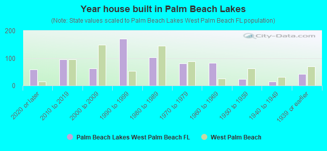 Year house built in Palm Beach Lakes