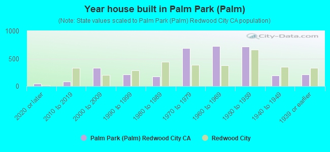 Year house built in Palm Park (Palm)