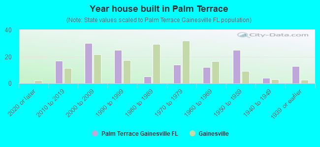 Year house built in Palm Terrace