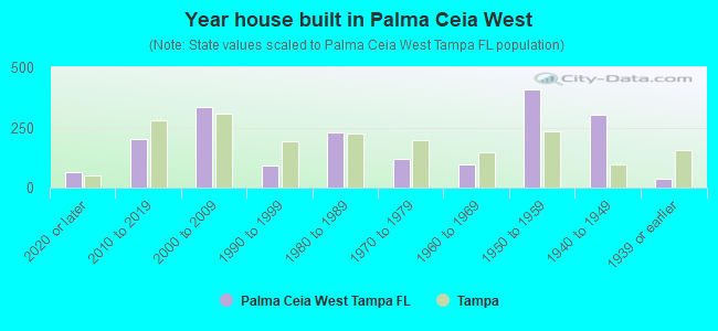 Year house built in Palma Ceia West