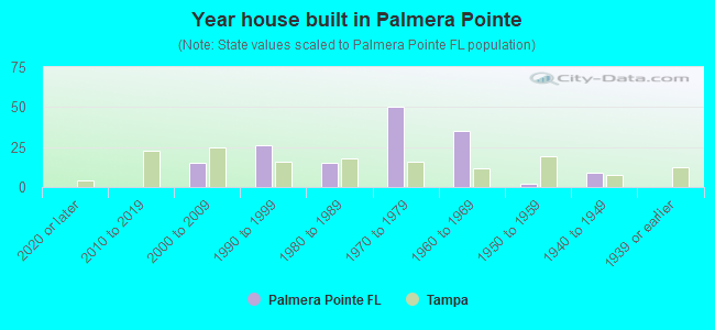 Year house built in Palmera Pointe