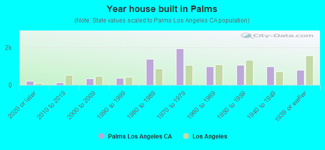 Year house built in Palms