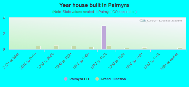 Year house built in Palmyra