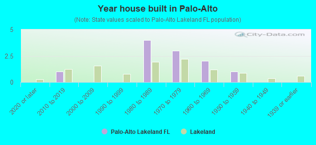 Year house built in Palo-Alto