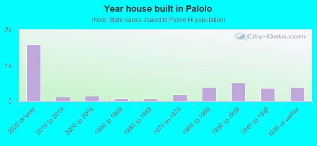 Year house built in Palolo