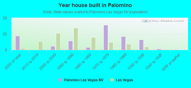 Year house built in Palomino