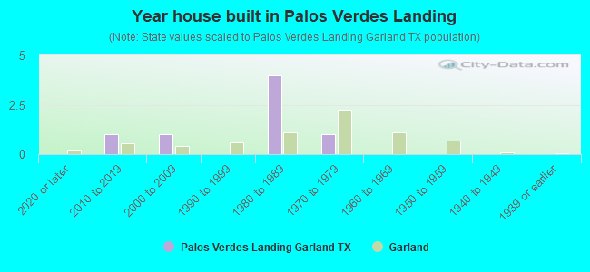 Year house built in Palos Verdes Landing